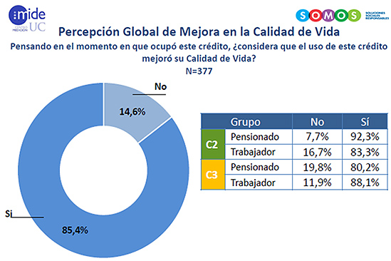 Percepción Global de Mejora en la Calidad de Vida